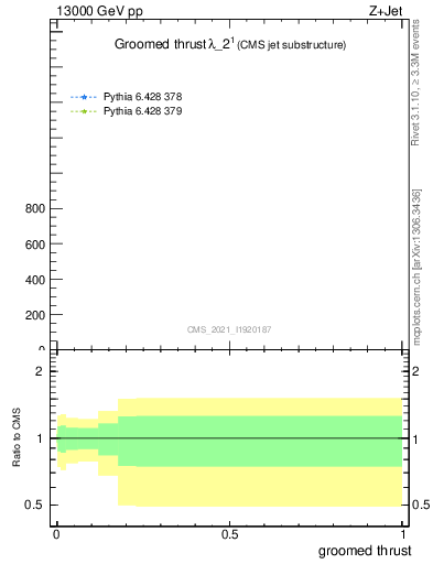 Plot of j.thrust.g in 13000 GeV pp collisions