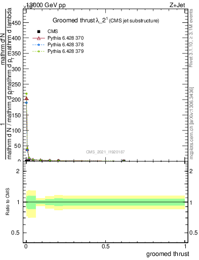 Plot of j.thrust.g in 13000 GeV pp collisions