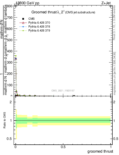 Plot of j.thrust.g in 13000 GeV pp collisions