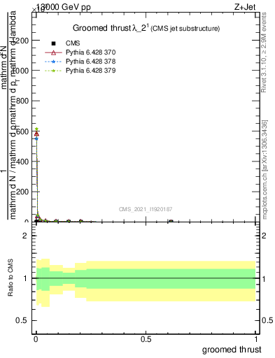 Plot of j.thrust.g in 13000 GeV pp collisions