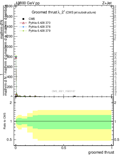 Plot of j.thrust.g in 13000 GeV pp collisions