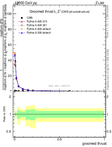 Plot of j.thrust.g in 13000 GeV pp collisions