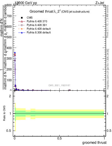 Plot of j.thrust.g in 13000 GeV pp collisions