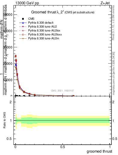 Plot of j.thrust.g in 13000 GeV pp collisions