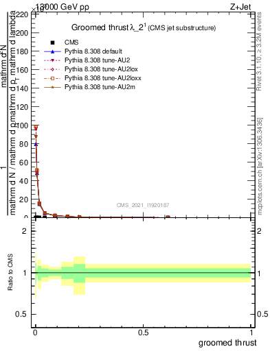 Plot of j.thrust.g in 13000 GeV pp collisions