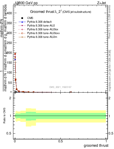 Plot of j.thrust.g in 13000 GeV pp collisions