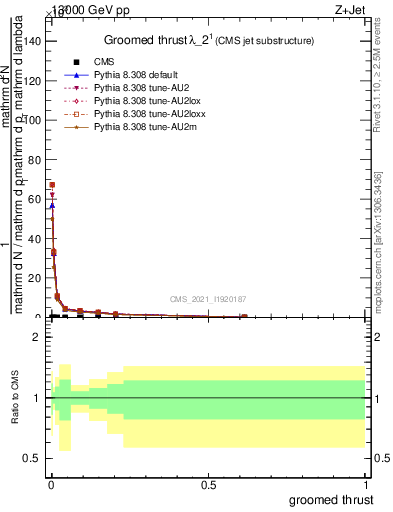 Plot of j.thrust.g in 13000 GeV pp collisions