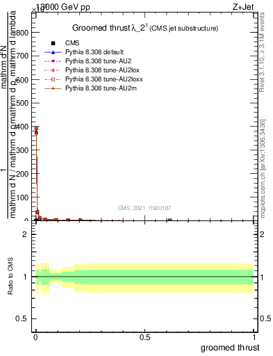 Plot of j.thrust.g in 13000 GeV pp collisions