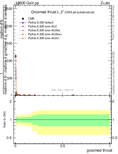 Plot of j.thrust.g in 13000 GeV pp collisions