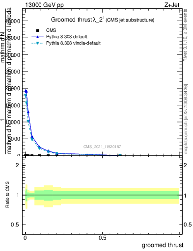 Plot of j.thrust.g in 13000 GeV pp collisions