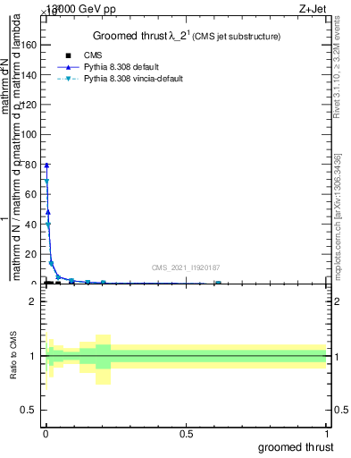 Plot of j.thrust.g in 13000 GeV pp collisions