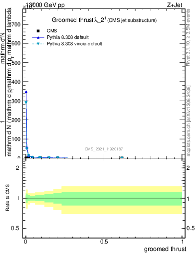 Plot of j.thrust.g in 13000 GeV pp collisions