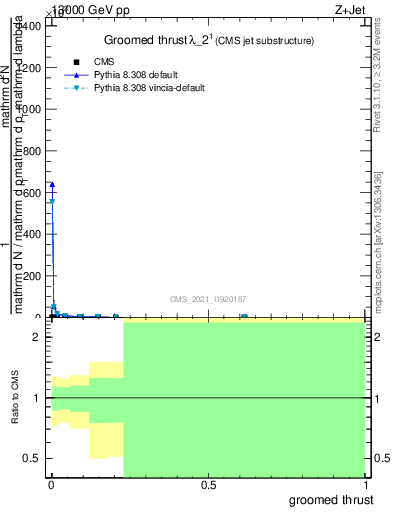 Plot of j.thrust.g in 13000 GeV pp collisions