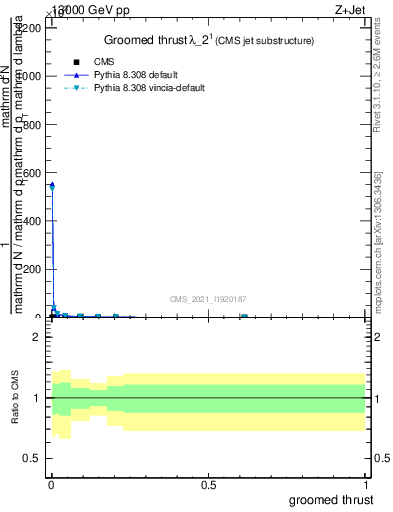 Plot of j.thrust.g in 13000 GeV pp collisions