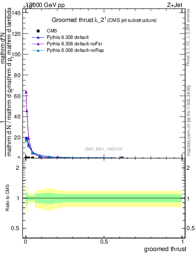 Plot of j.thrust.g in 13000 GeV pp collisions