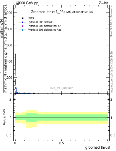 Plot of j.thrust.g in 13000 GeV pp collisions