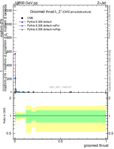 Plot of j.thrust.g in 13000 GeV pp collisions