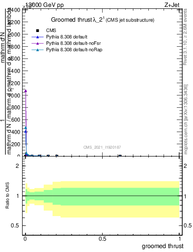 Plot of j.thrust.g in 13000 GeV pp collisions