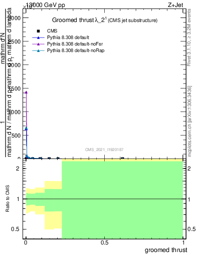 Plot of j.thrust.g in 13000 GeV pp collisions