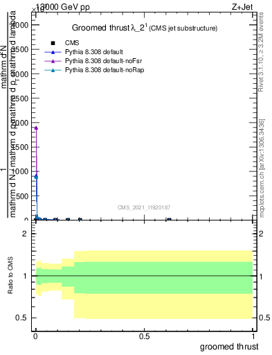 Plot of j.thrust.g in 13000 GeV pp collisions