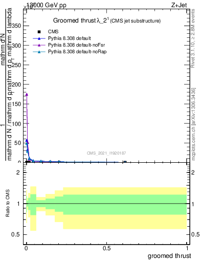 Plot of j.thrust.g in 13000 GeV pp collisions