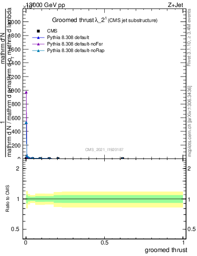 Plot of j.thrust.g in 13000 GeV pp collisions