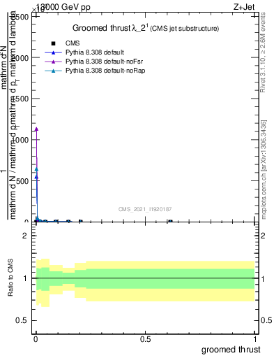 Plot of j.thrust.g in 13000 GeV pp collisions