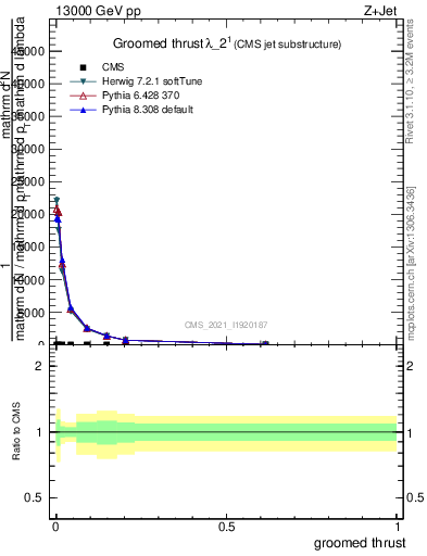 Plot of j.thrust.g in 13000 GeV pp collisions