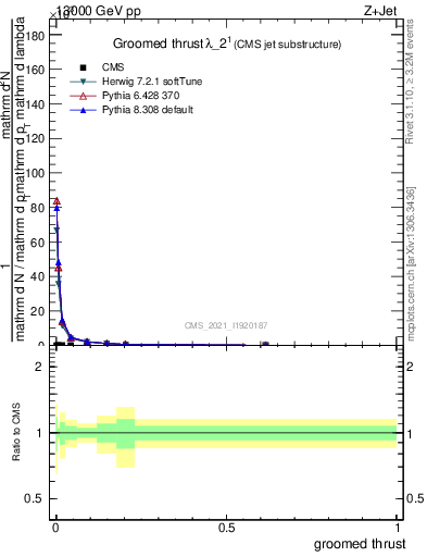 Plot of j.thrust.g in 13000 GeV pp collisions