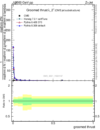 Plot of j.thrust.g in 13000 GeV pp collisions