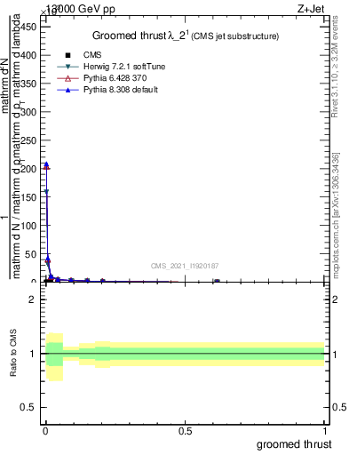 Plot of j.thrust.g in 13000 GeV pp collisions