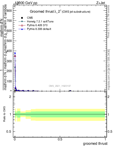 Plot of j.thrust.g in 13000 GeV pp collisions