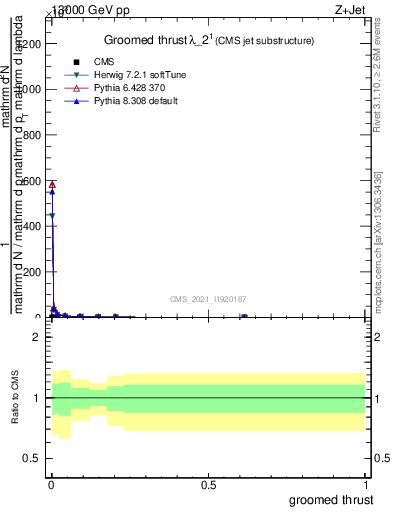 Plot of j.thrust.g in 13000 GeV pp collisions