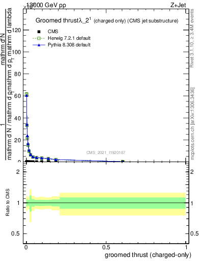 Plot of j.thrust.gc in 13000 GeV pp collisions