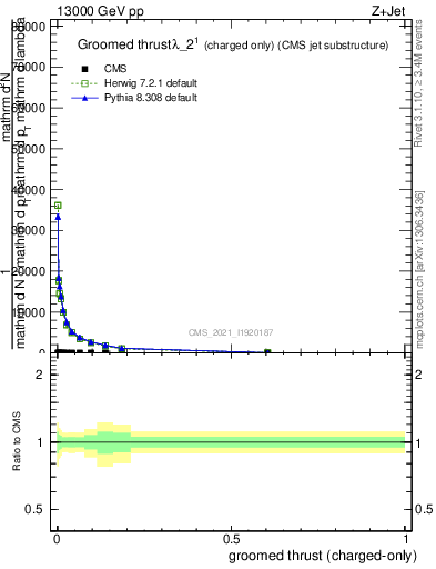 Plot of j.thrust.gc in 13000 GeV pp collisions