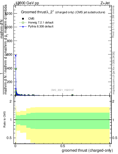 Plot of j.thrust.gc in 13000 GeV pp collisions