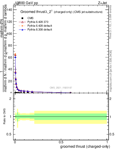 Plot of j.thrust.gc in 13000 GeV pp collisions