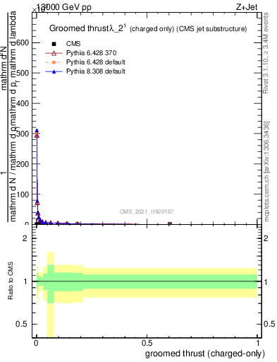 Plot of j.thrust.gc in 13000 GeV pp collisions