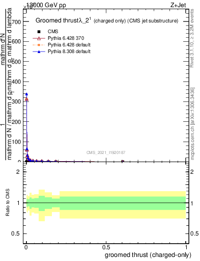 Plot of j.thrust.gc in 13000 GeV pp collisions