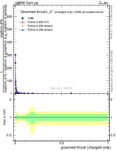 Plot of j.thrust.gc in 13000 GeV pp collisions