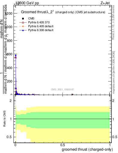 Plot of j.thrust.gc in 13000 GeV pp collisions