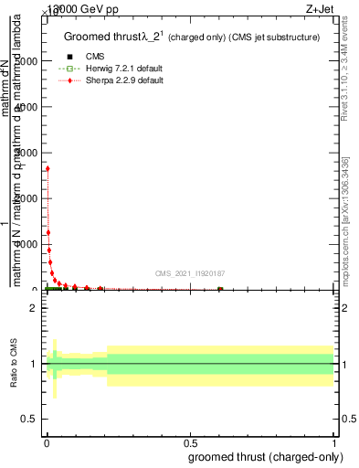 Plot of j.thrust.gc in 13000 GeV pp collisions