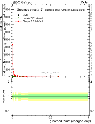 Plot of j.thrust.gc in 13000 GeV pp collisions