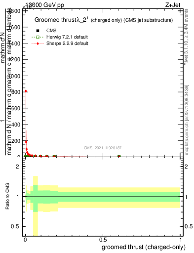 Plot of j.thrust.gc in 13000 GeV pp collisions