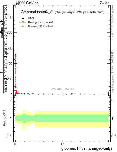 Plot of j.thrust.gc in 13000 GeV pp collisions