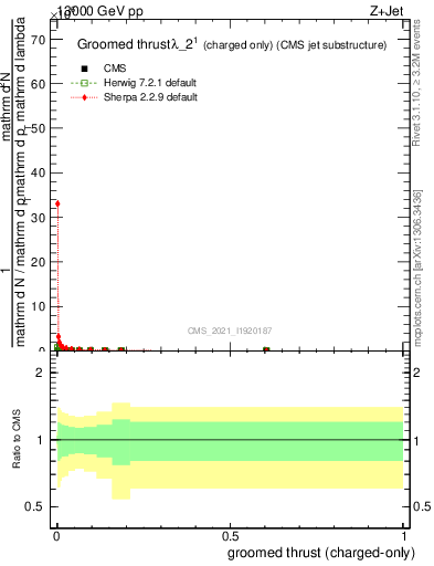 Plot of j.thrust.gc in 13000 GeV pp collisions