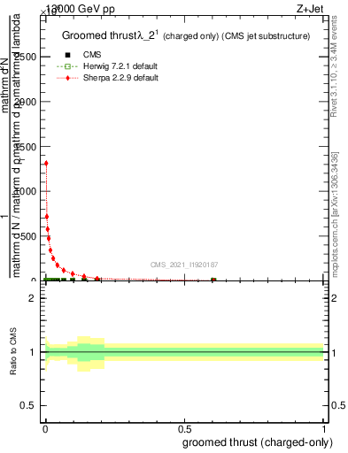 Plot of j.thrust.gc in 13000 GeV pp collisions