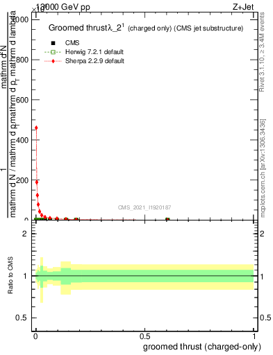 Plot of j.thrust.gc in 13000 GeV pp collisions