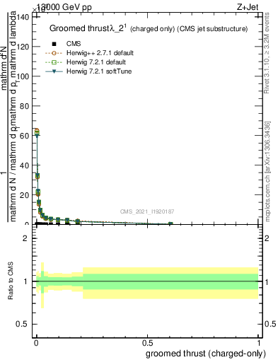 Plot of j.thrust.gc in 13000 GeV pp collisions