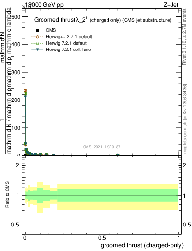 Plot of j.thrust.gc in 13000 GeV pp collisions